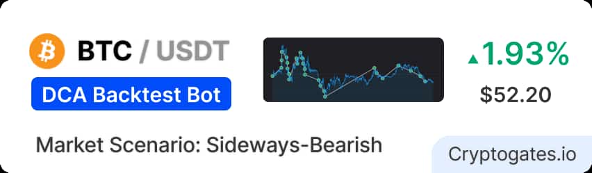 BTC Fell 2% in March Our DCA Bot Made +1.93% Anyway