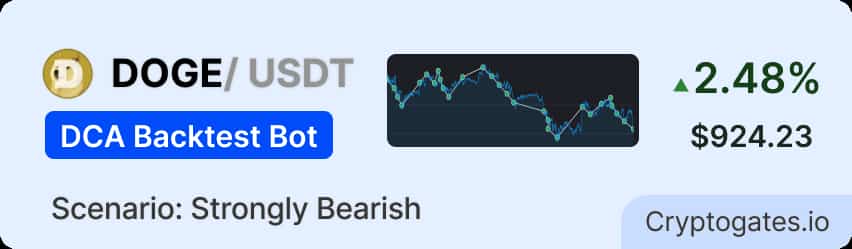 DOGE Crashed 34% in 60 Days-cryptogates