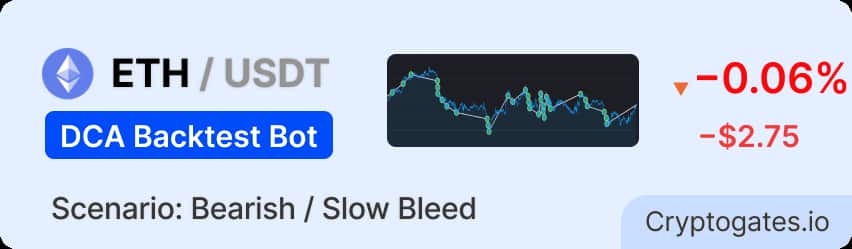 ETH dropped 18.5% in 45 days