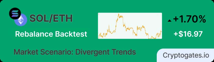 SOL Crashed 12% and ETH Pumped