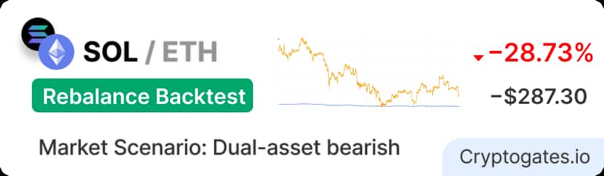 SOL −32%. ETH −48%. Our Rebalance Bot Lost $287