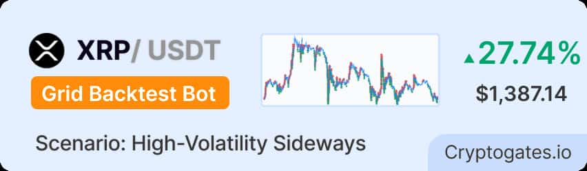 XRP Grid Bot Returned 27.74% in 90 Days While Buy & Hold Made 0.24%