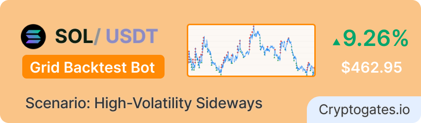 SOL Grid Bot +9.26% While Holders Lost Money — Mar–Apr 2026 Backtest