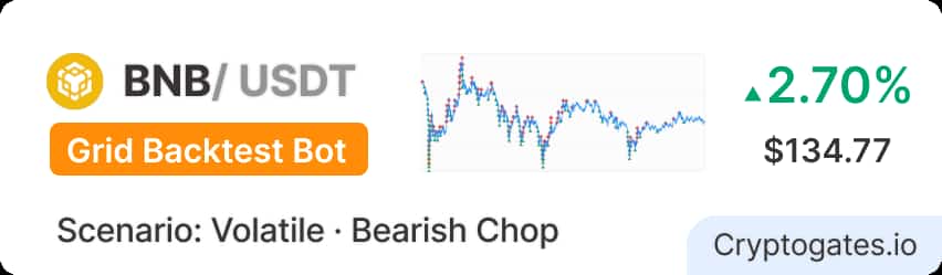 BNB Fell 11% in 3 Months. This Grid Bot Made 2.70% Anyway