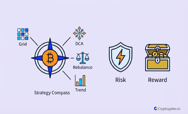 Crypto Trading Strategy Comparison DCA, Grid & More