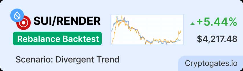 RENDER Ripped +47%, SUI Sank -27%: Did Rebalancing Help or Hurt