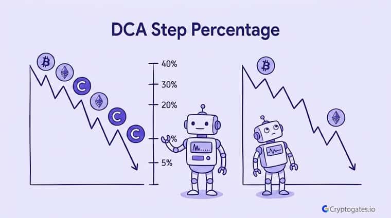 DCA-Step-Percentage-How-It-Changes-Bot-Entries-cryptogates