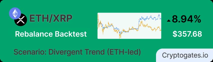 ETH Rose 14% While XRP Sat Flat — A Rebalancing Bot Turned the Gap Into $357.68
