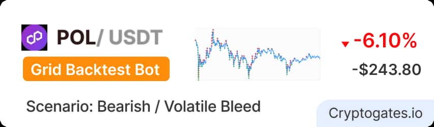 POL Grid Bot Backtest Lost 6% While POL Fell 26%