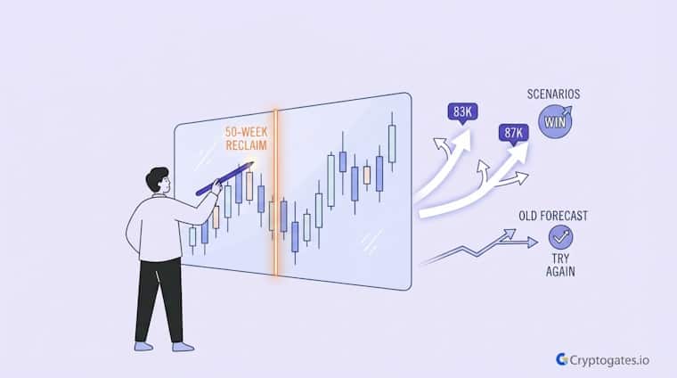 Bitcoin Price Outlook Why the 50-Week Reclaim Needs Proof