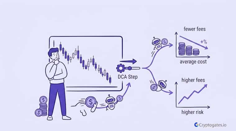 DCA Step Percentage How to Set It Right