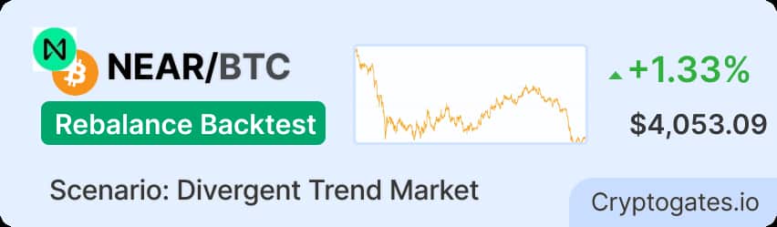 NEAR-Rallied-36-While-Bitcoin-Fell-30.-Did-Rebalancing-Between-Them-Pay-Off-cryptogates