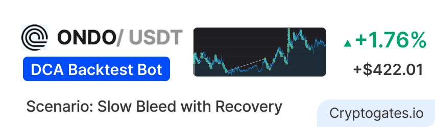 ONDO DCA Bot Backtest How a 1% Step Turned a Supply-Shock Crash Into $422 Profit