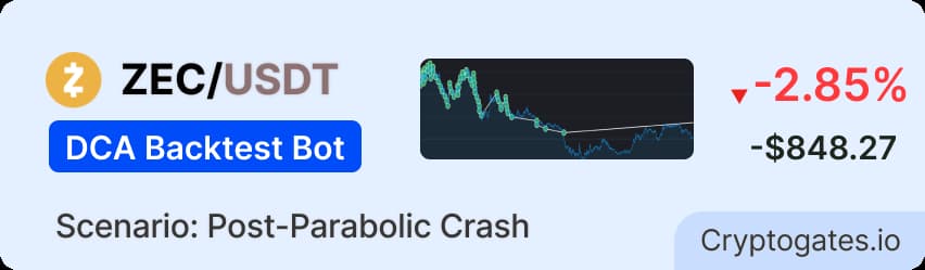 ZEC DCA Bot Backtest How Take-Profit % Performed During a 65% Crash
