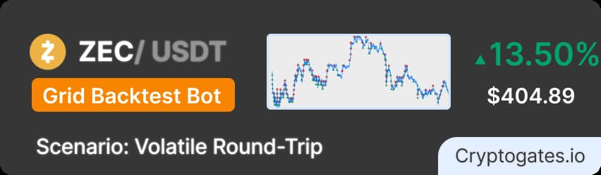 ZEC Grid Bot Backtest Fewer Grids Beat More in a Wild $537→$353 Round Trip