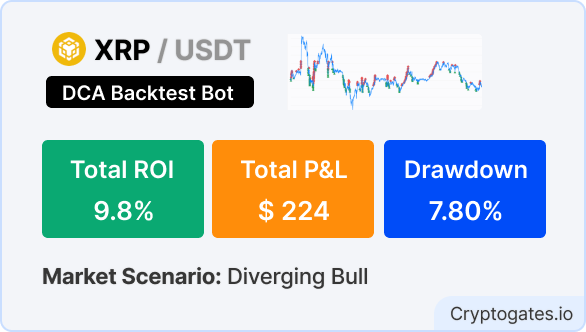 BTC Weekly DCA Trend Strategy For 85% ROI